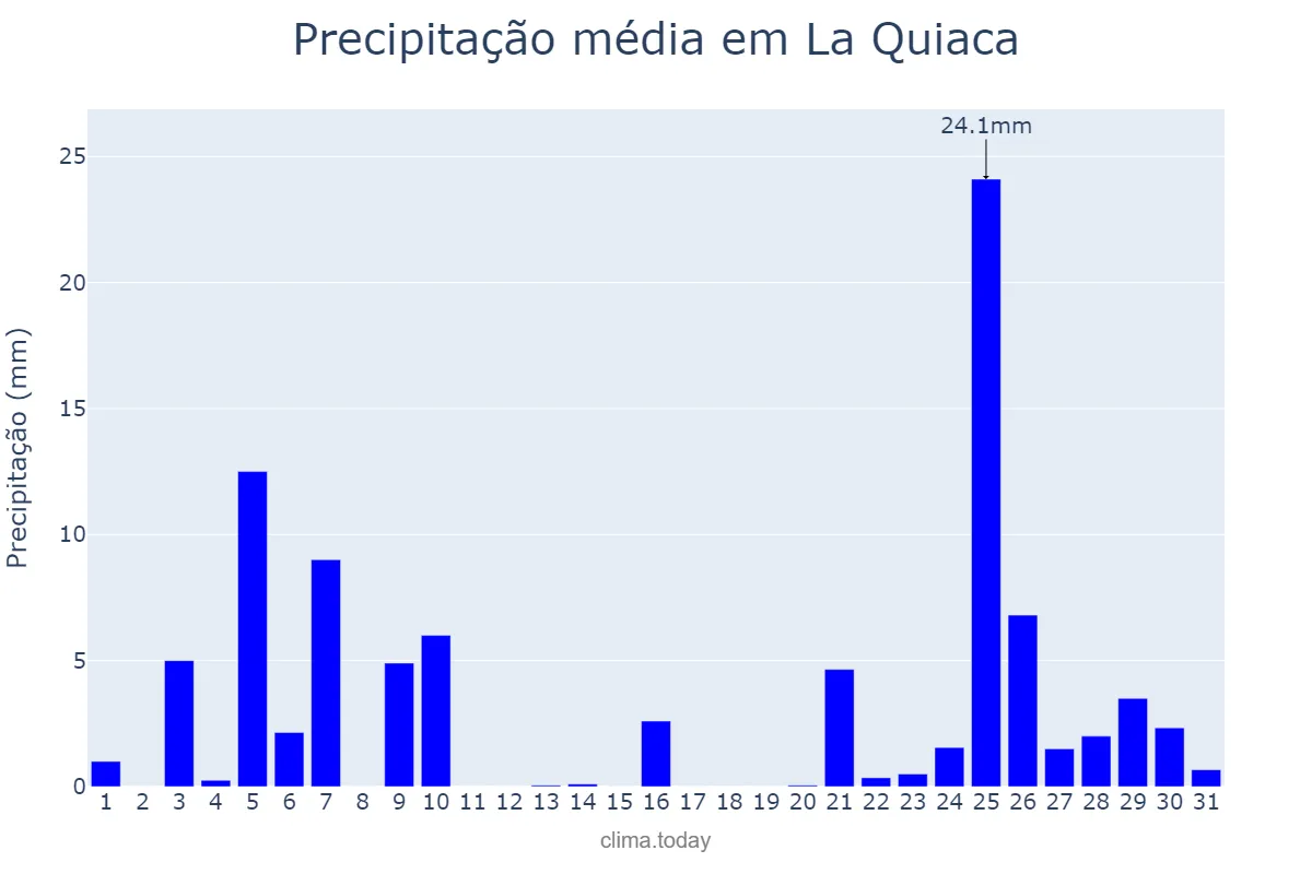 Precipitação em dezembro em La Quiaca, Jujuy, AR