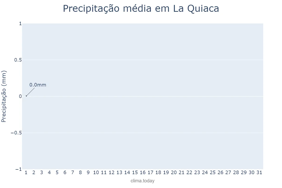 Precipitação em julho em La Quiaca, Jujuy, AR