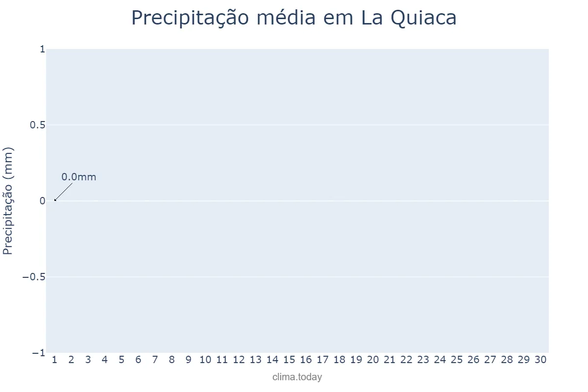 Precipitação em junho em La Quiaca, Jujuy, AR