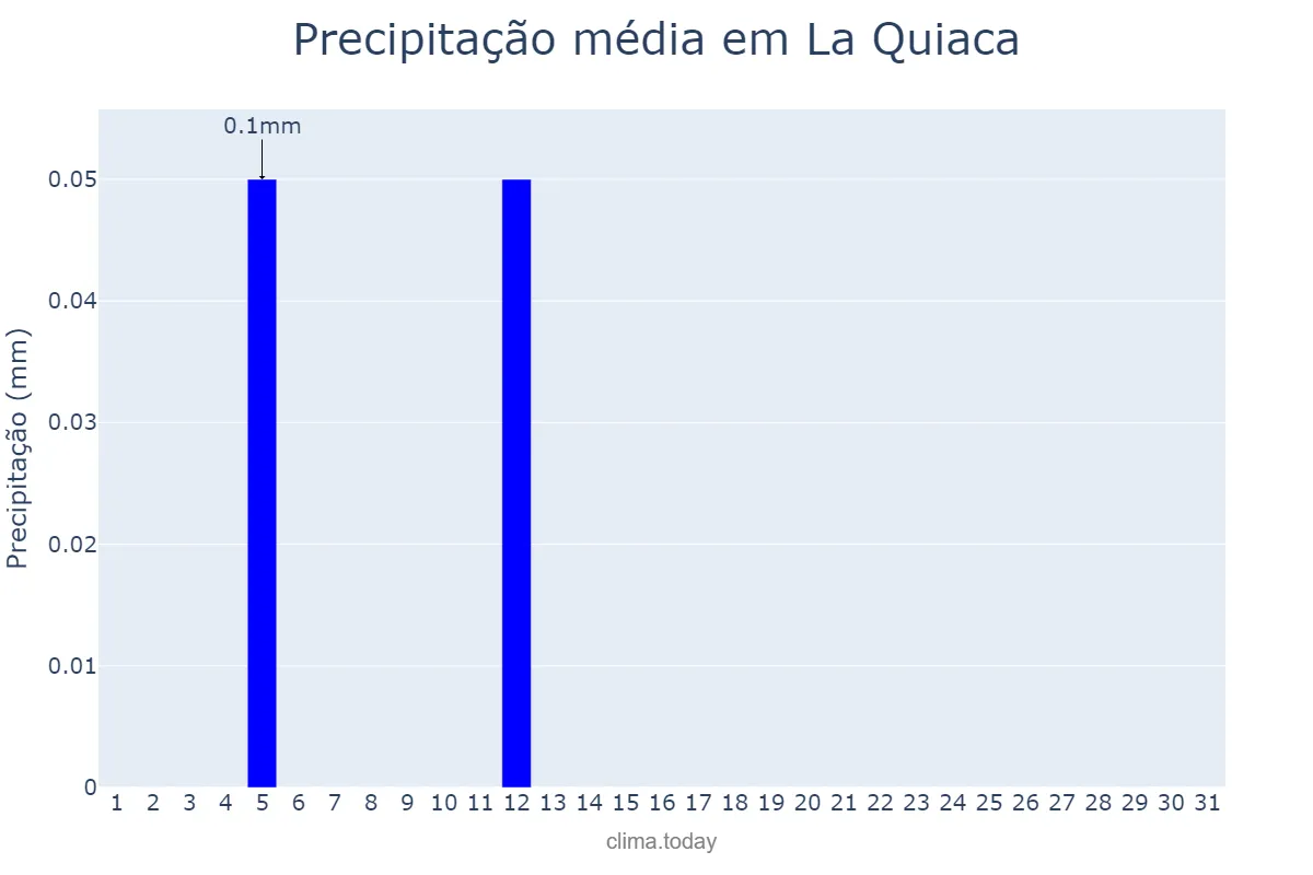 Precipitação em maio em La Quiaca, Jujuy, AR