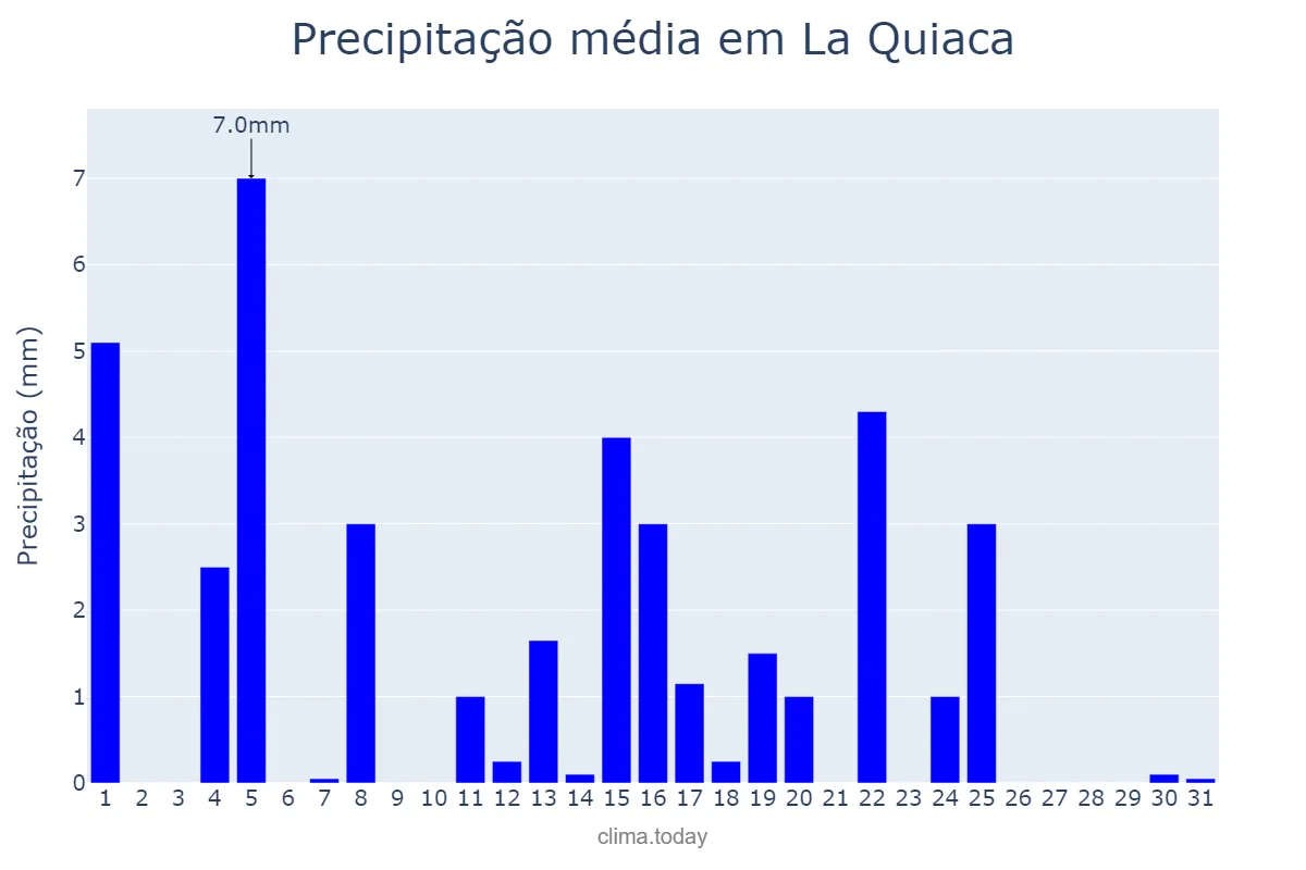 Precipitação em marco em La Quiaca, Jujuy, AR
