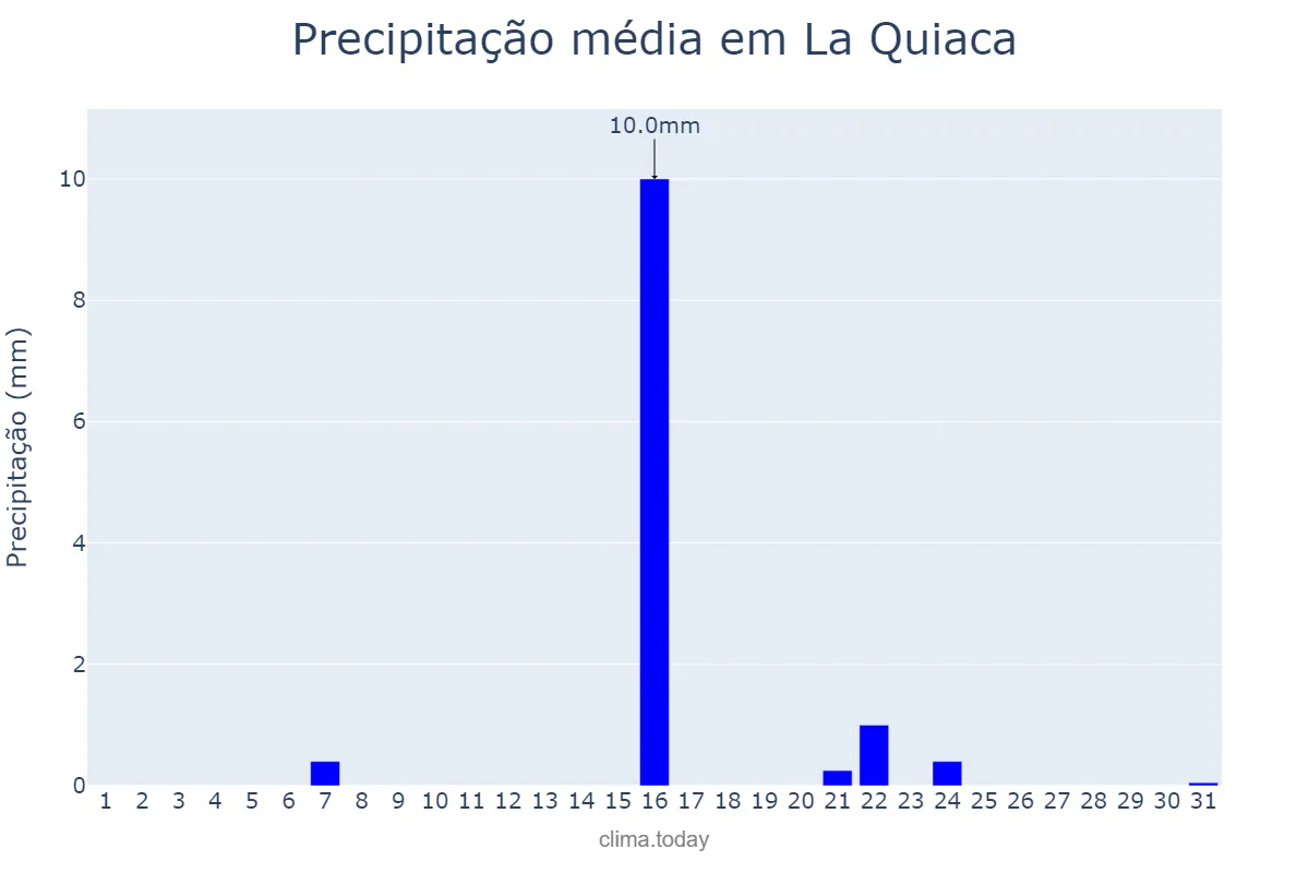 Precipitação em outubro em La Quiaca, Jujuy, AR