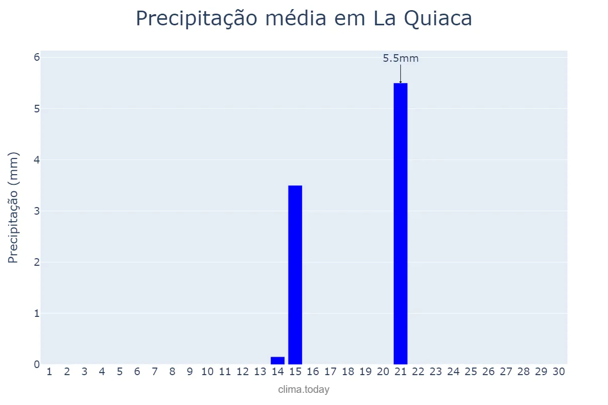 Precipitação em setembro em La Quiaca, Jujuy, AR