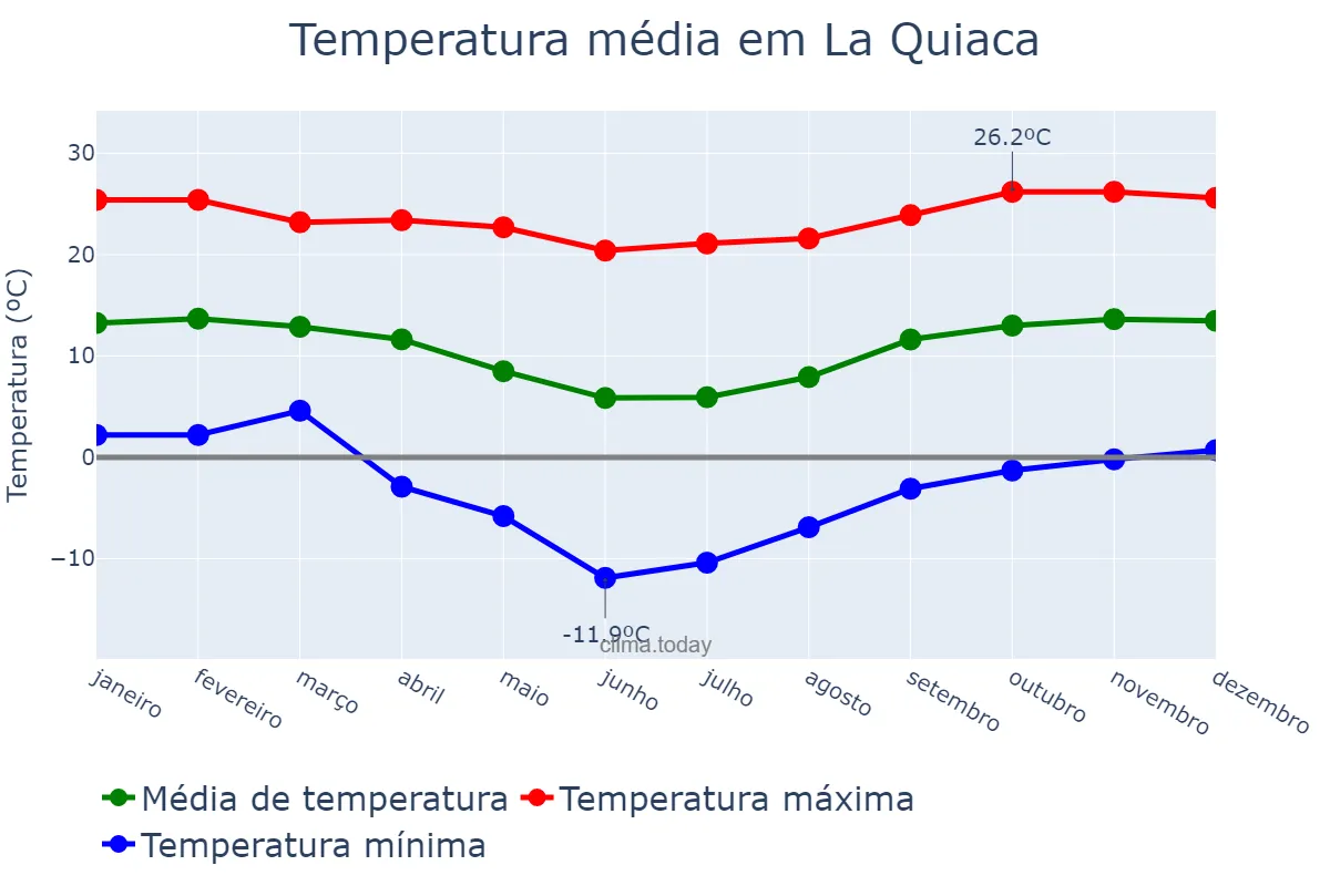 Temperatura anual em La Quiaca, Jujuy, AR