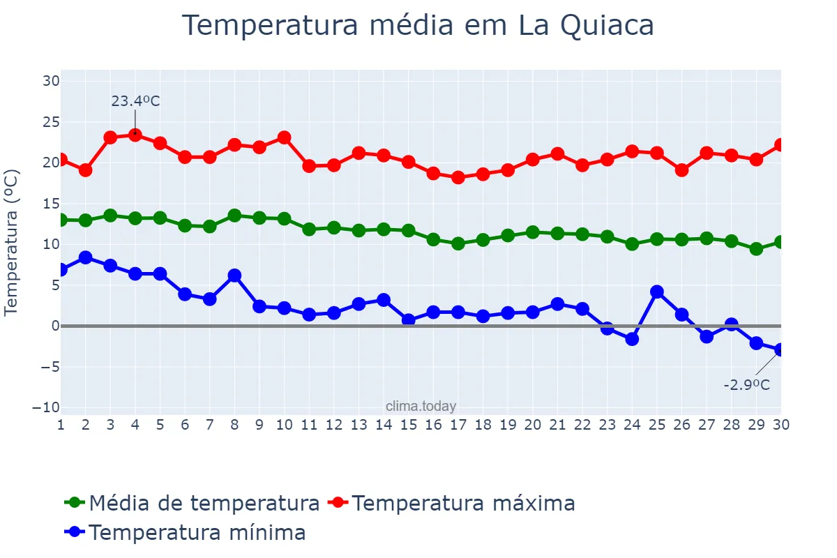 Temperatura em abril em La Quiaca, Jujuy, AR