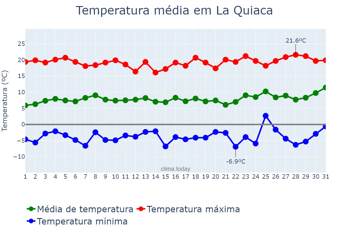 Temperatura em agosto em La Quiaca, Jujuy, AR