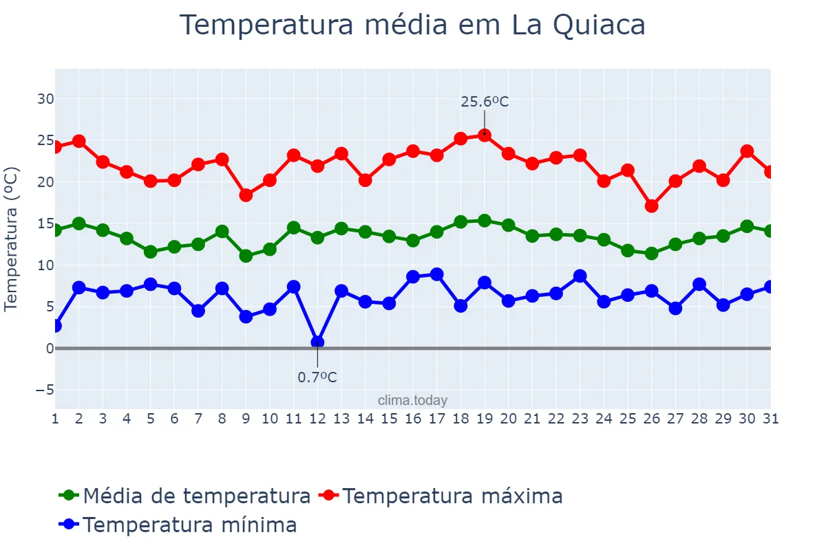 Temperatura em dezembro em La Quiaca, Jujuy, AR