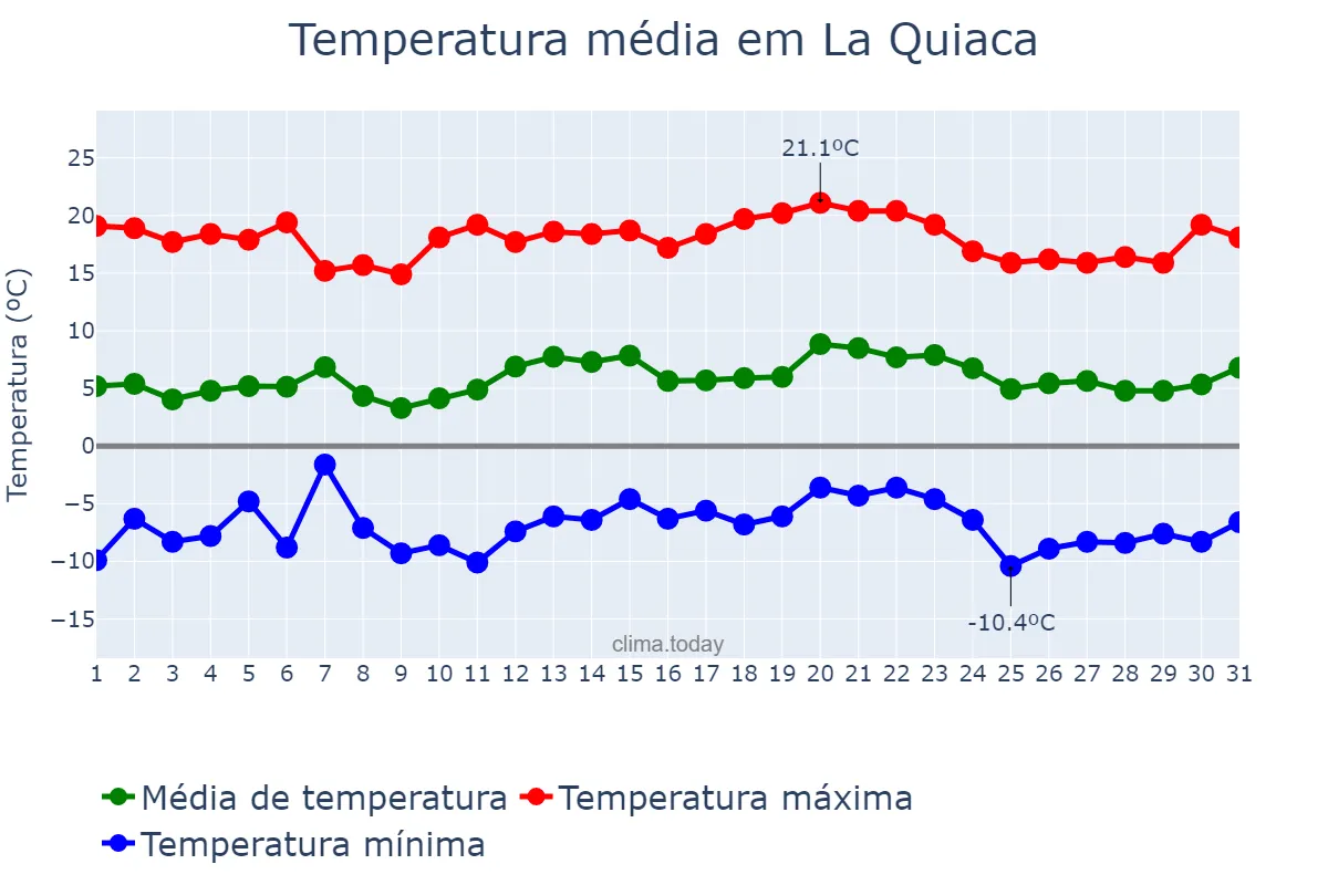 Temperatura em julho em La Quiaca, Jujuy, AR