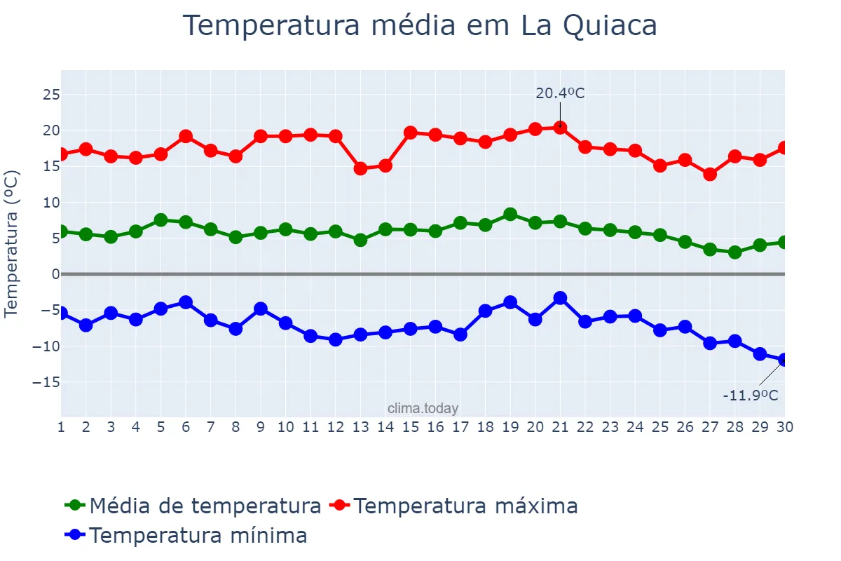 Temperatura em junho em La Quiaca, Jujuy, AR