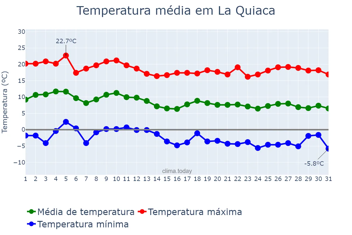 Temperatura em maio em La Quiaca, Jujuy, AR