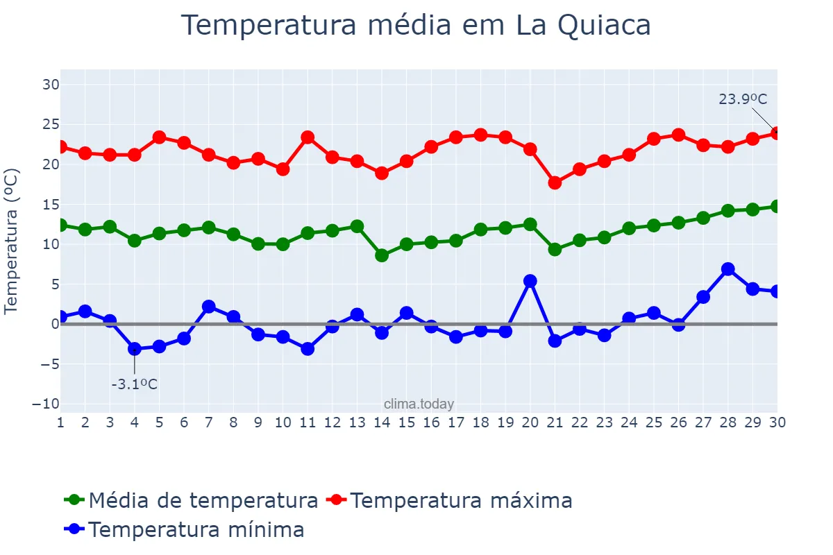 Temperatura em setembro em La Quiaca, Jujuy, AR