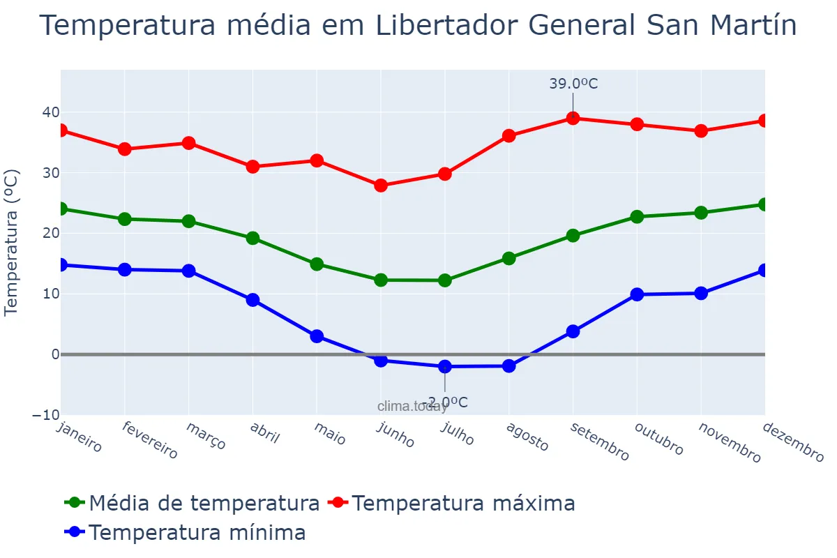 Temperatura anual em Libertador General San Martín, Jujuy, AR