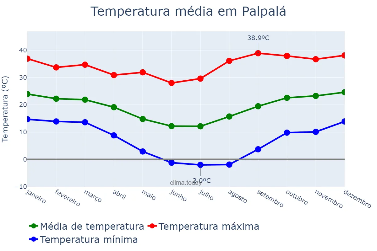 Temperatura anual em Palpalá, Jujuy, AR