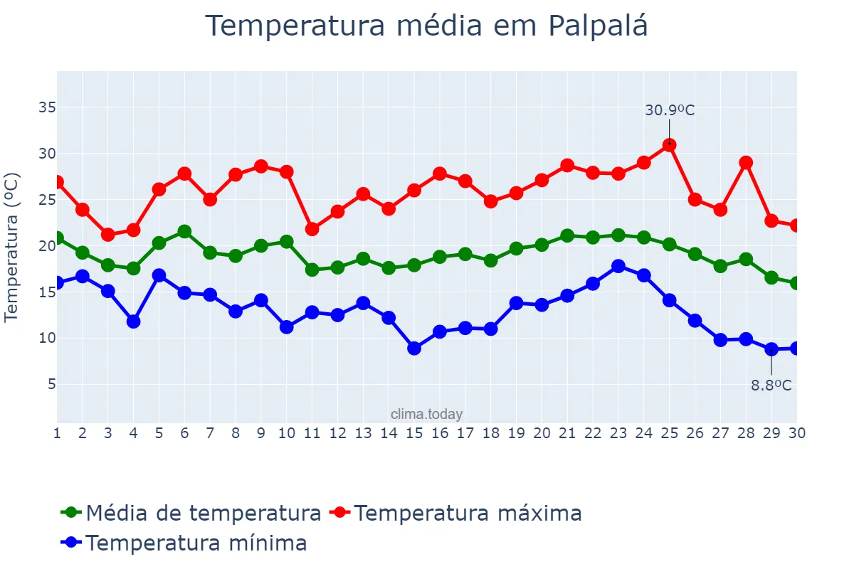 Temperatura em abril em Palpalá, Jujuy, AR