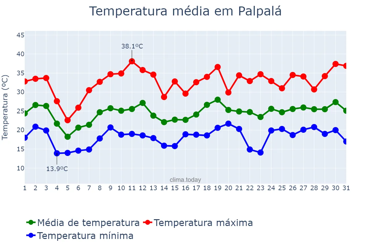 Temperatura em dezembro em Palpalá, Jujuy, AR