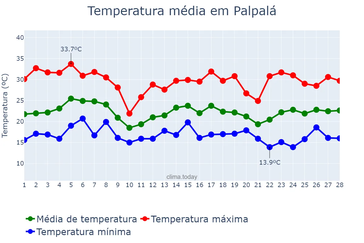 Temperatura em fevereiro em Palpalá, Jujuy, AR