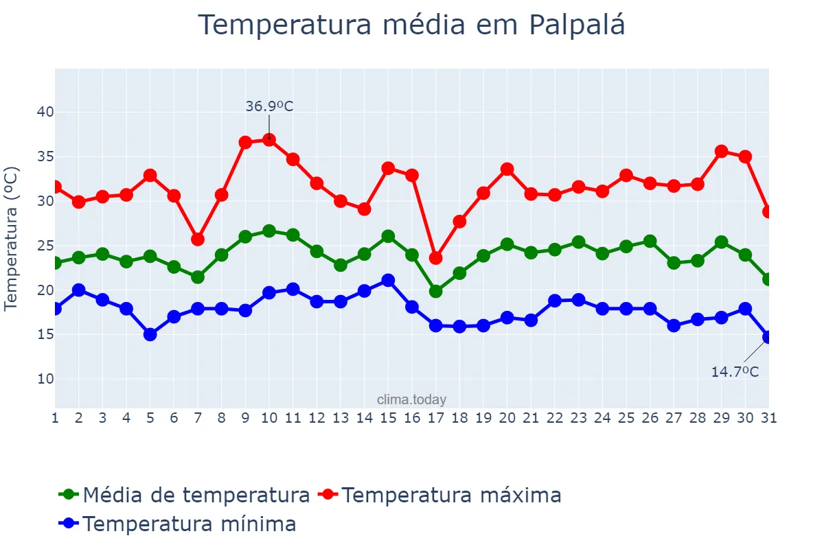 Temperatura em janeiro em Palpalá, Jujuy, AR