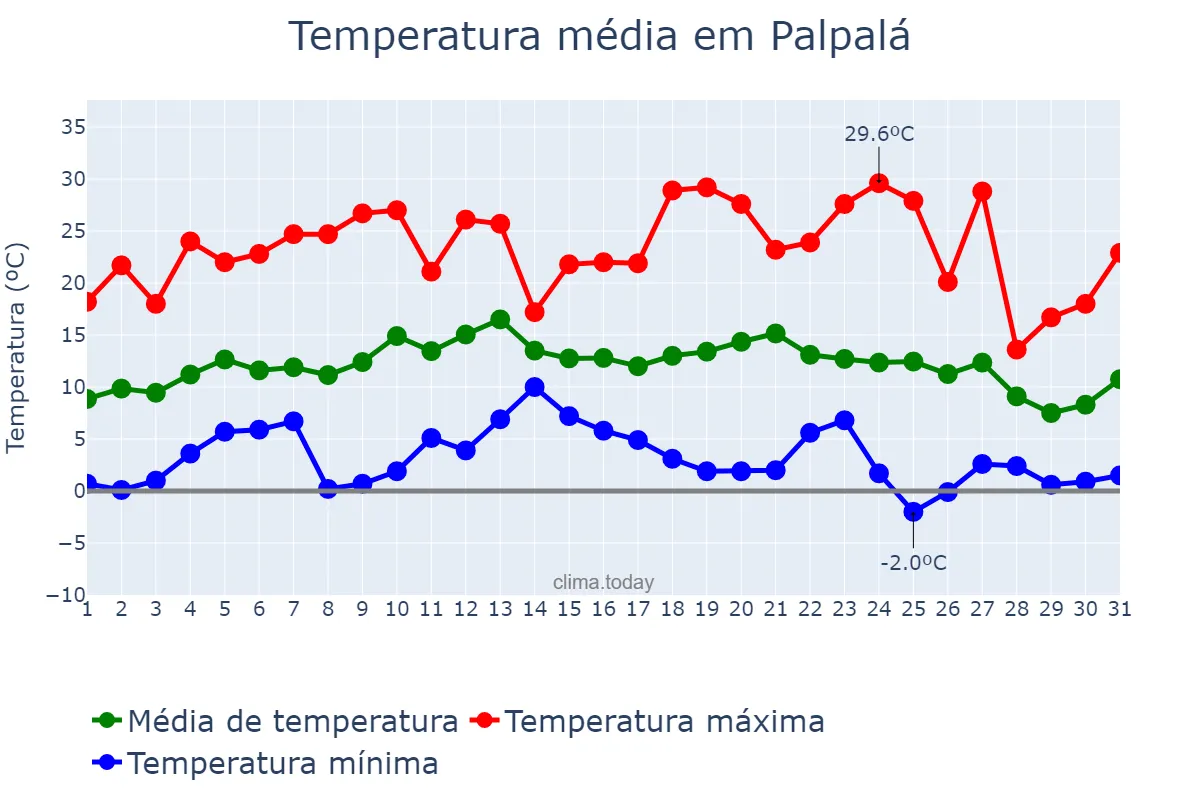 Temperatura em julho em Palpalá, Jujuy, AR