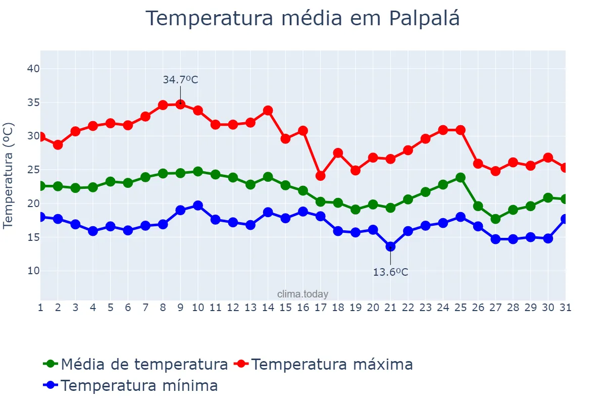 Temperatura em marco em Palpalá, Jujuy, AR