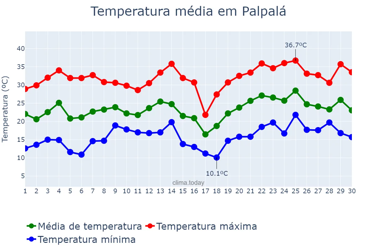 Temperatura em novembro em Palpalá, Jujuy, AR