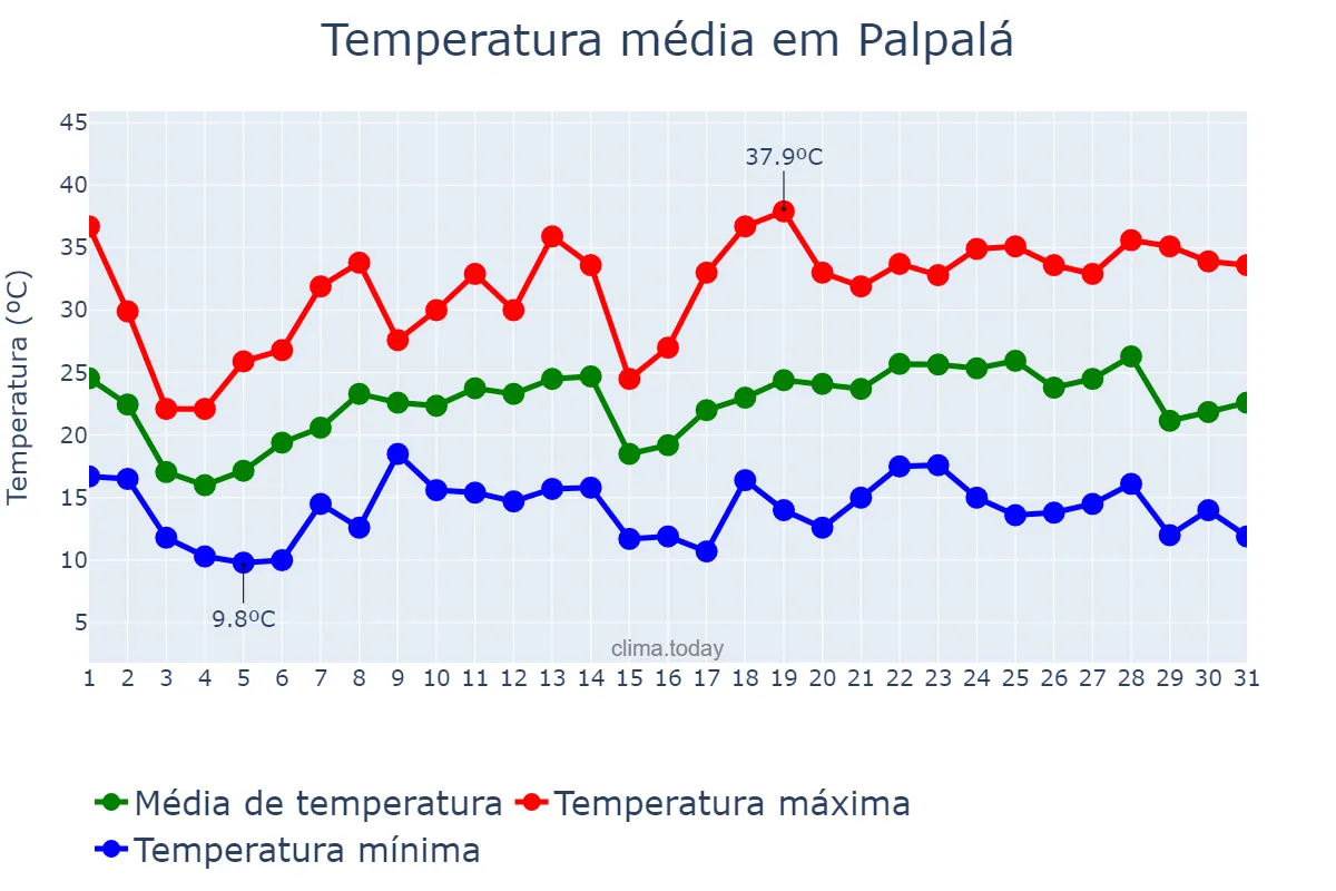 Temperatura em outubro em Palpalá, Jujuy, AR