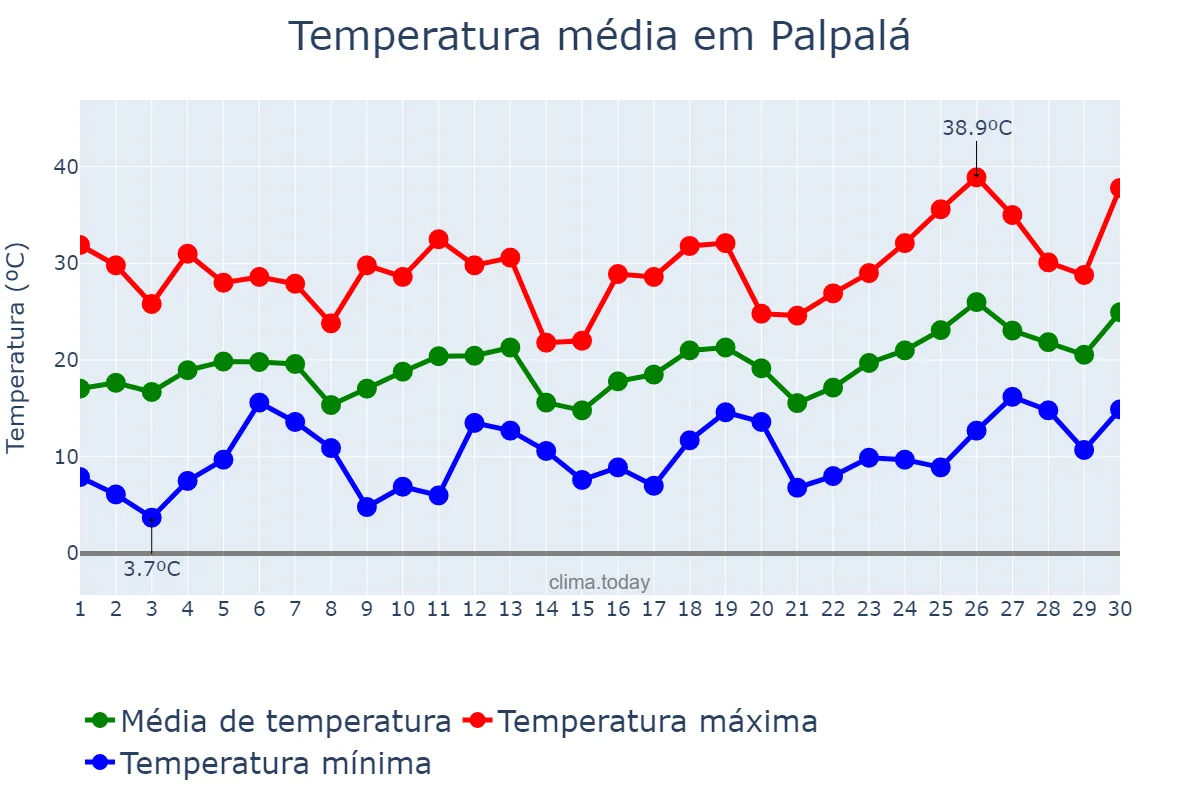 Temperatura em setembro em Palpalá, Jujuy, AR
