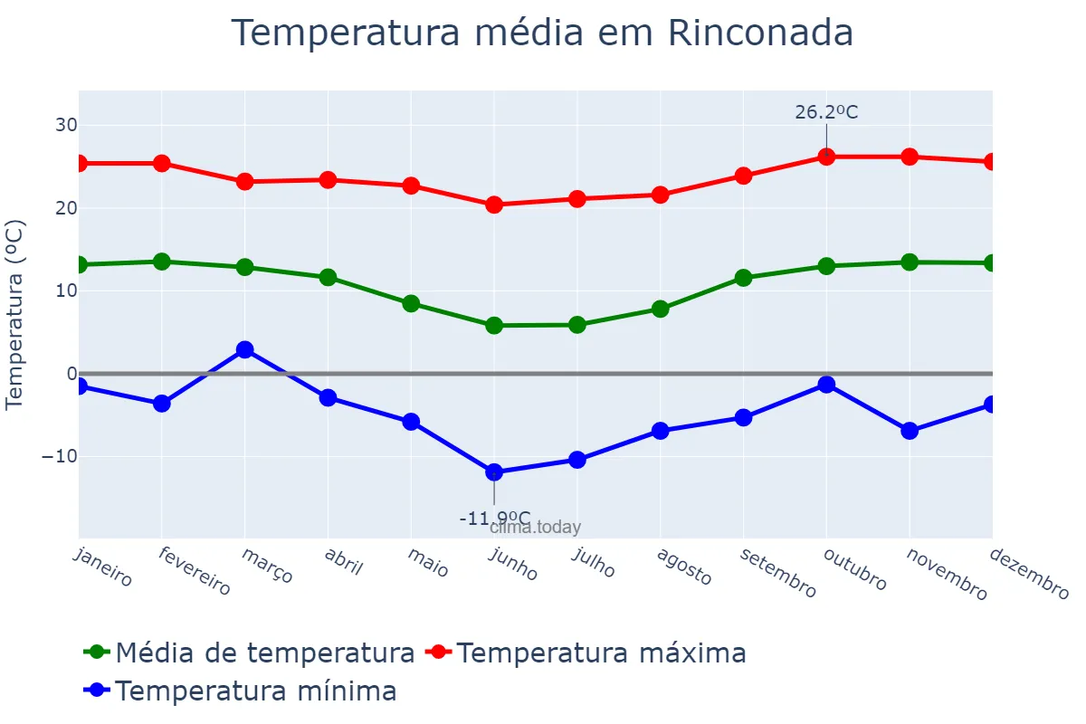 Temperatura anual em Rinconada, Jujuy, AR
