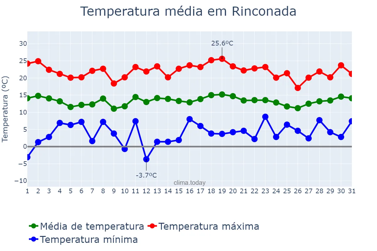 Temperatura em dezembro em Rinconada, Jujuy, AR