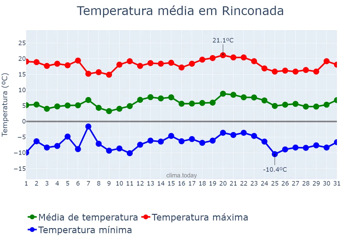 Temperatura em julho em Rinconada, Jujuy, AR