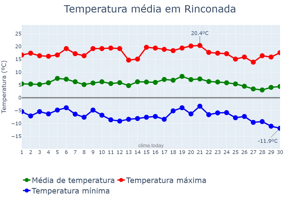 Temperatura em junho em Rinconada, Jujuy, AR