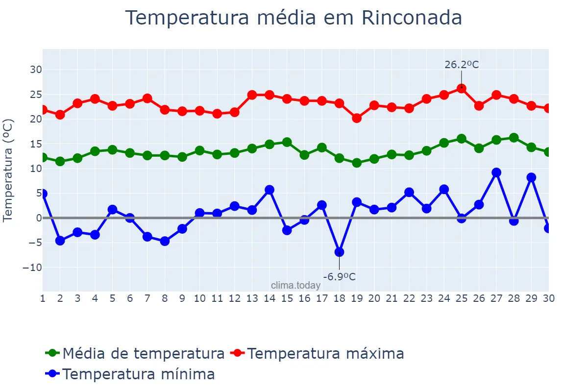 Temperatura em novembro em Rinconada, Jujuy, AR