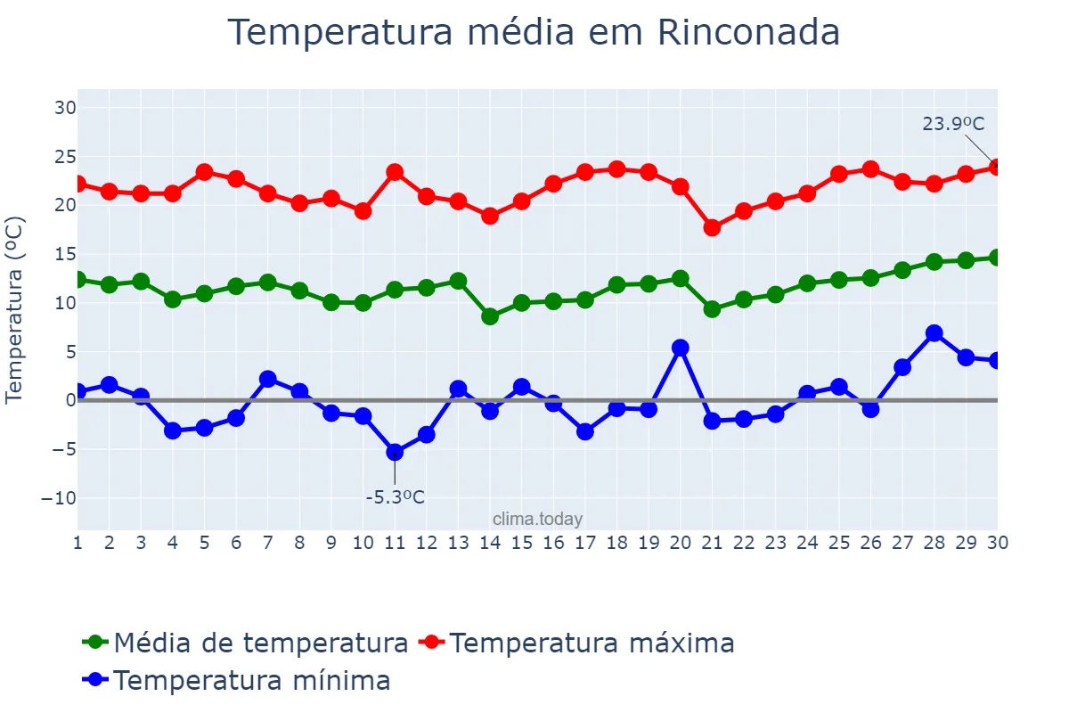 Temperatura em setembro em Rinconada, Jujuy, AR