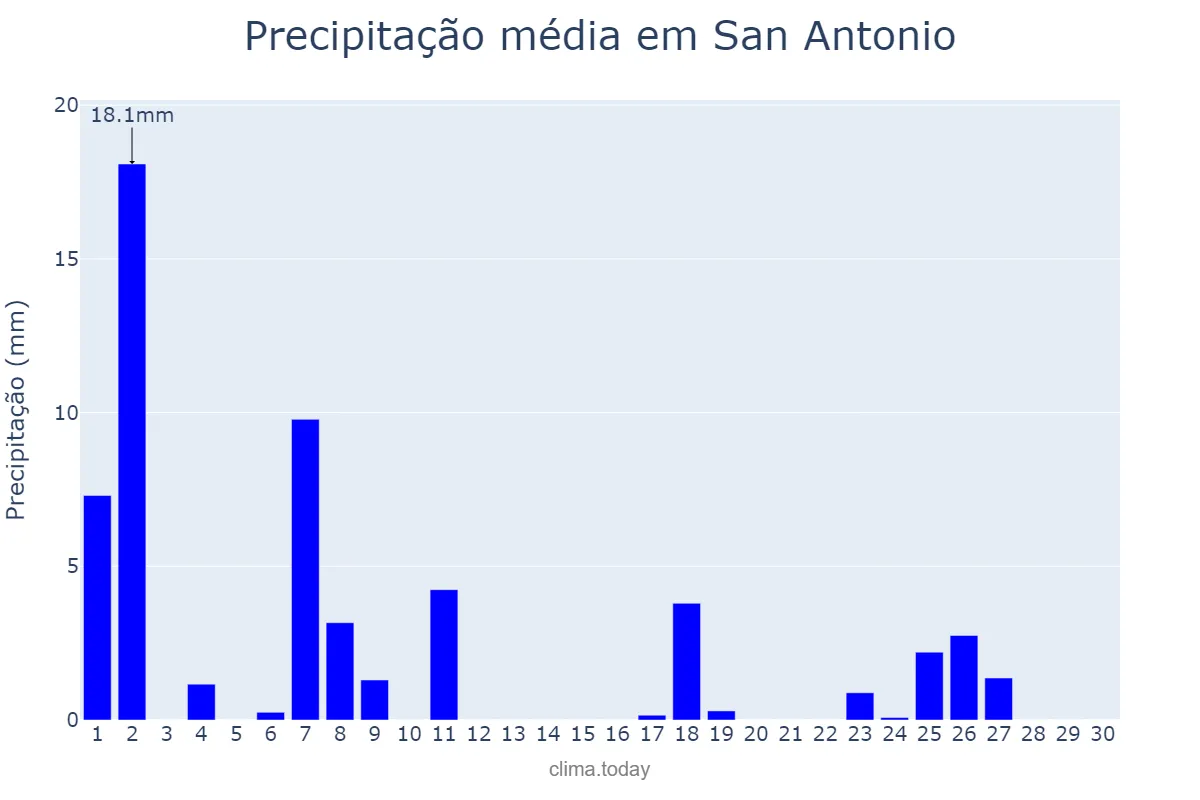 Precipitação em abril em San Antonio, Jujuy, AR
