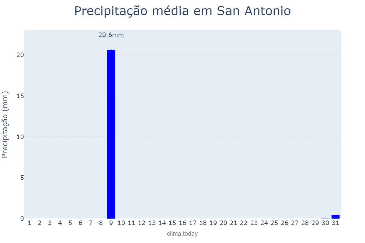 Precipitação em agosto em San Antonio, Jujuy, AR