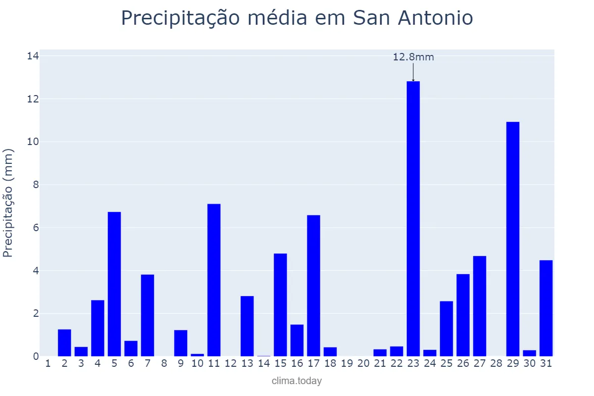 Precipitação em dezembro em San Antonio, Jujuy, AR