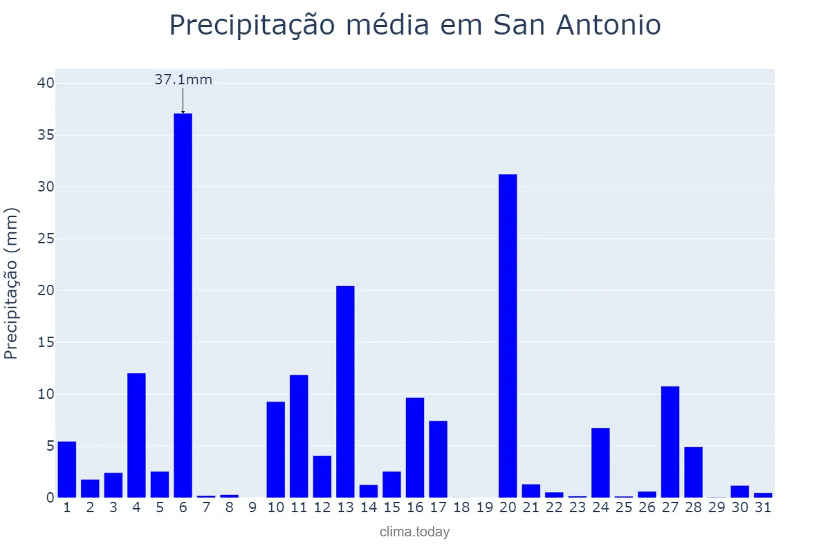 Precipitação em janeiro em San Antonio, Jujuy, AR