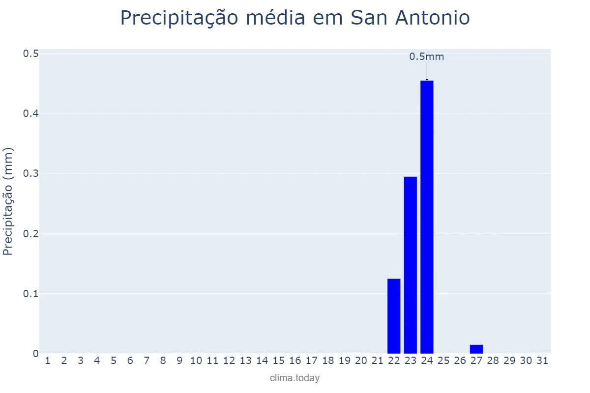 Precipitação em julho em San Antonio, Jujuy, AR
