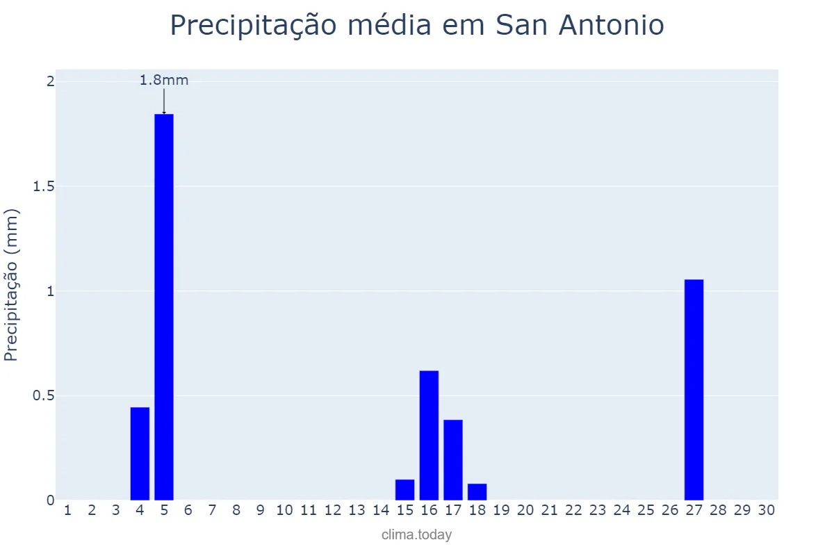 Precipitação em junho em San Antonio, Jujuy, AR