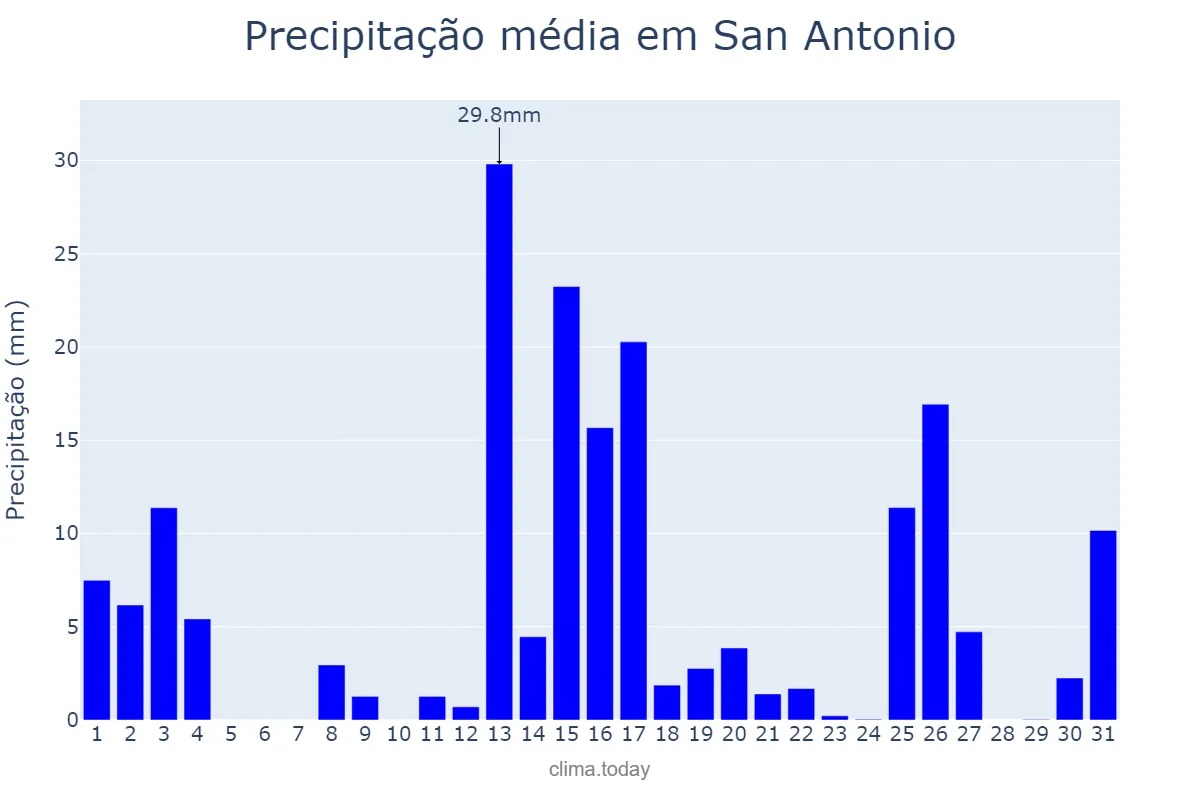 Precipitação em marco em San Antonio, Jujuy, AR
