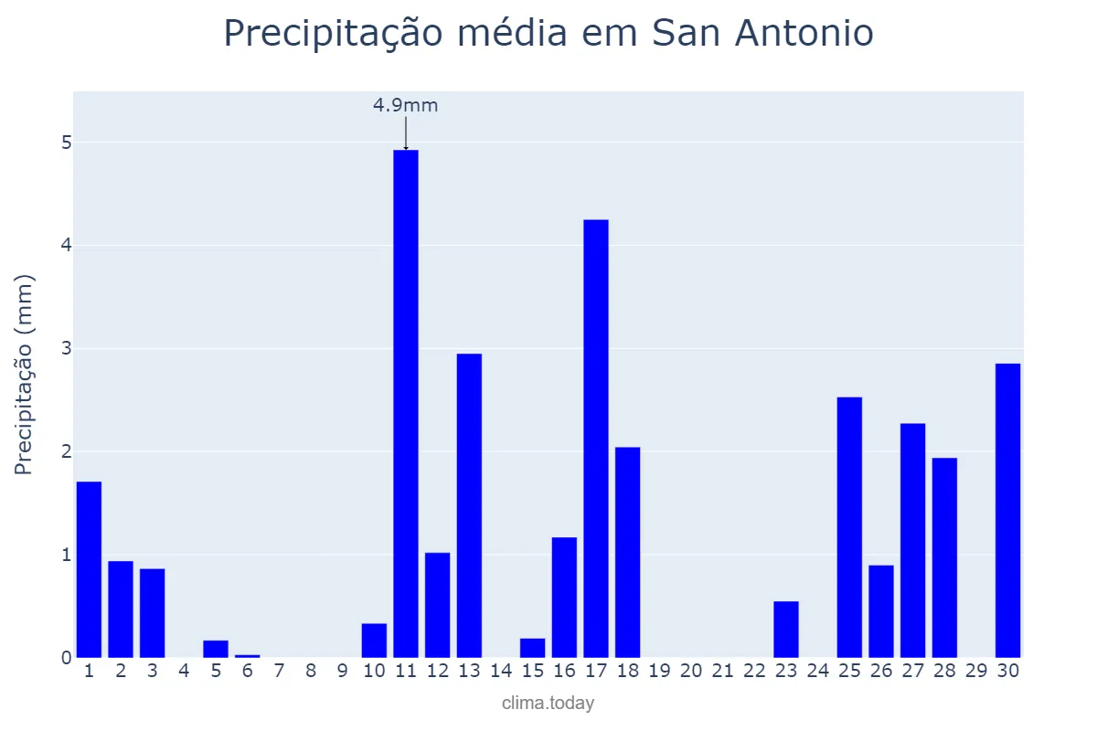 Precipitação em novembro em San Antonio, Jujuy, AR