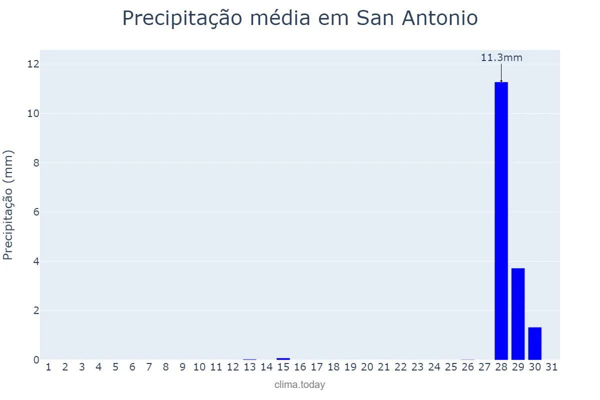 Precipitação em outubro em San Antonio, Jujuy, AR