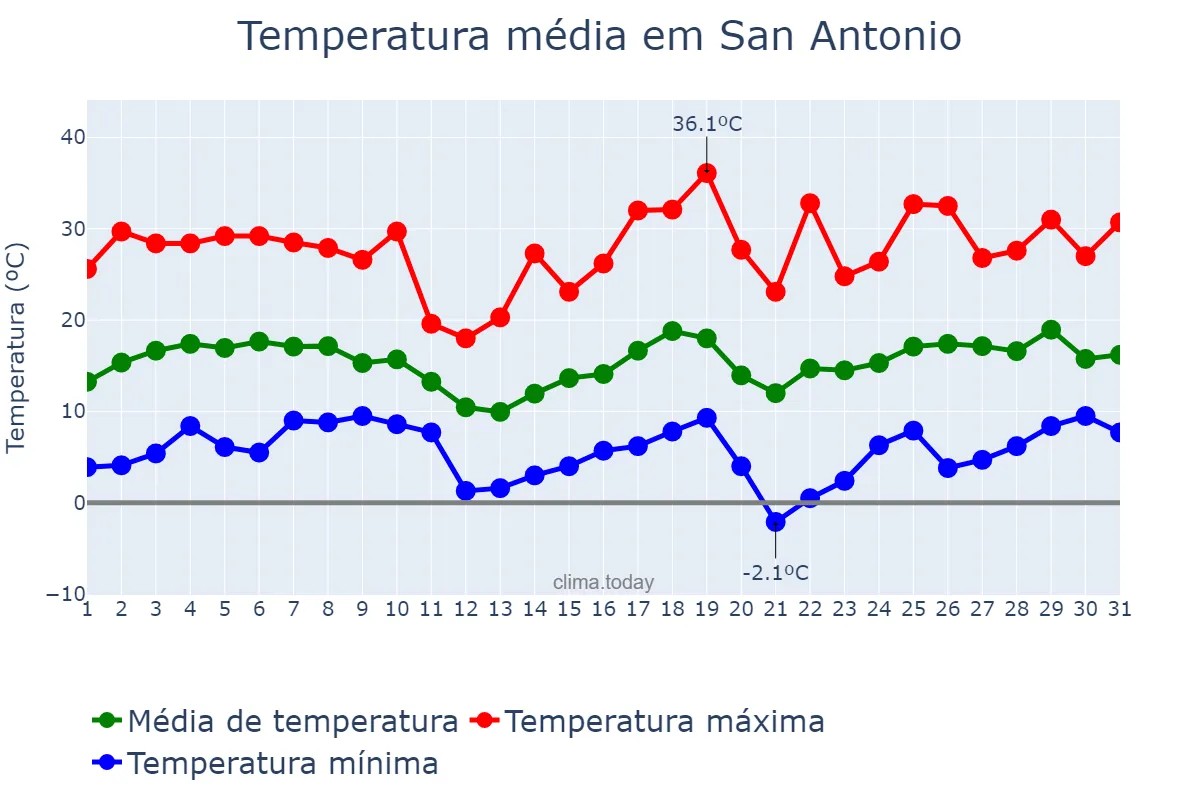 Temperatura em agosto em San Antonio, Jujuy, AR