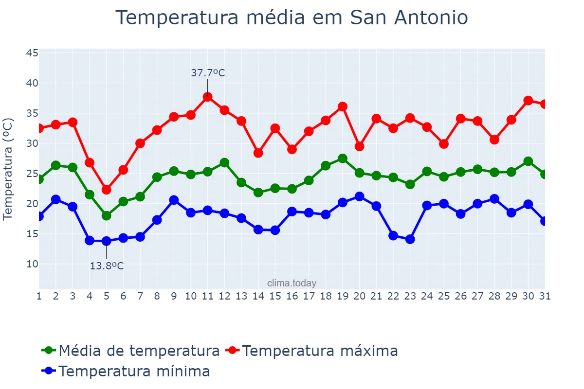 Temperatura em dezembro em San Antonio, Jujuy, AR