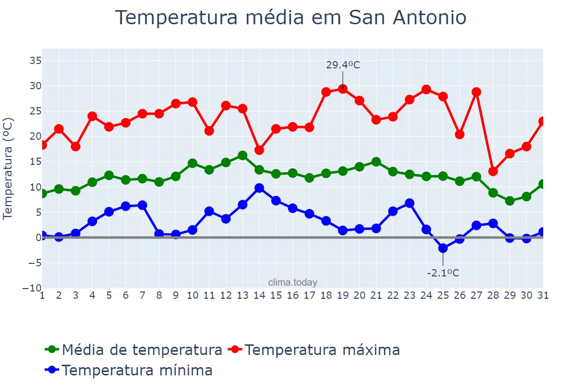 Temperatura em julho em San Antonio, Jujuy, AR