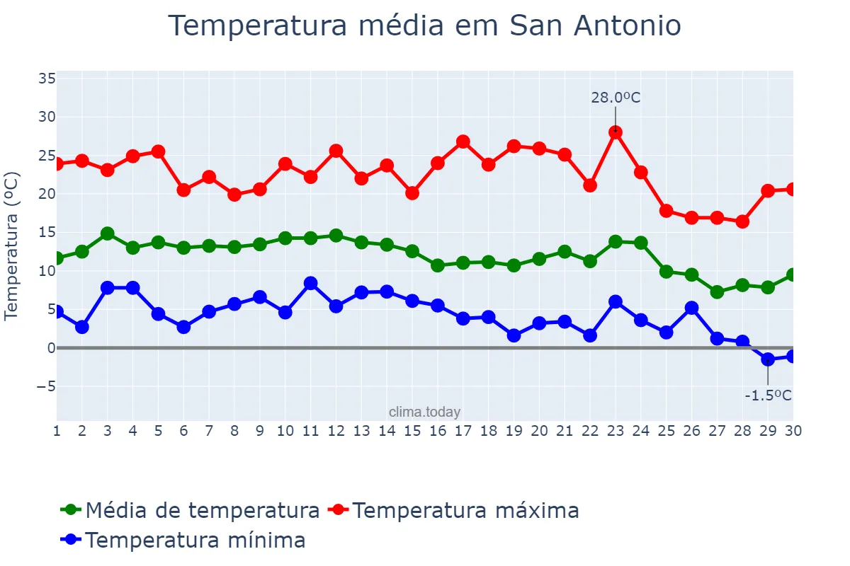 Temperatura em junho em San Antonio, Jujuy, AR