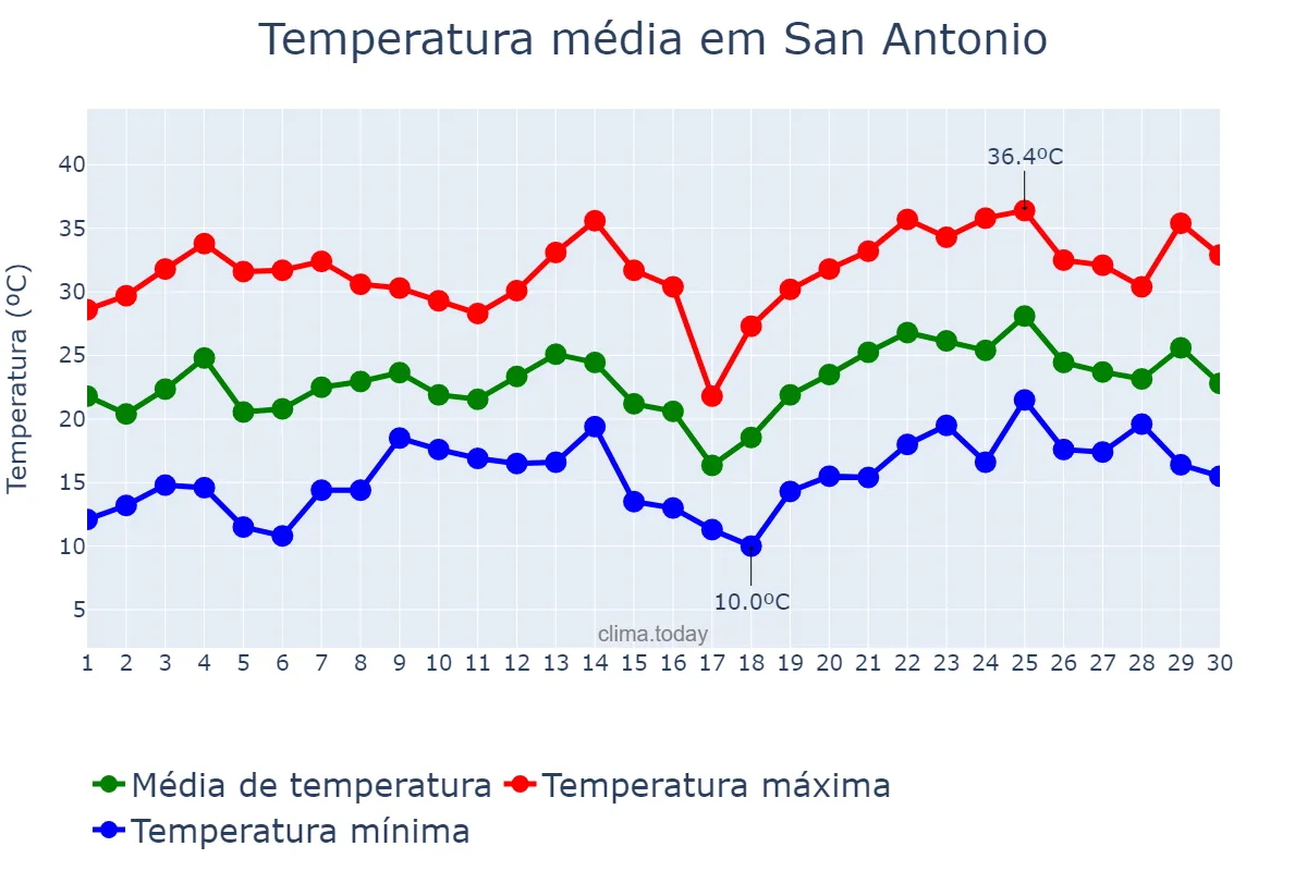 Temperatura em novembro em San Antonio, Jujuy, AR