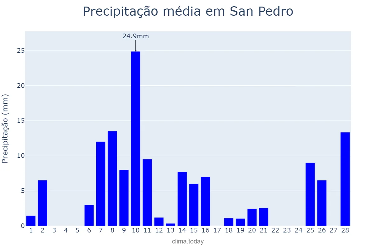 Precipitação em fevereiro em San Pedro, Jujuy, AR