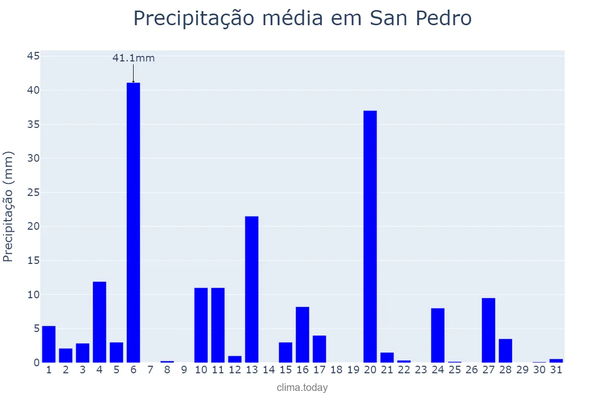 Precipitação em janeiro em San Pedro, Jujuy, AR