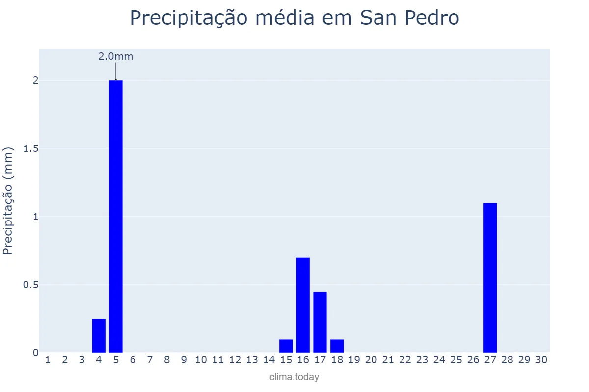 Precipitação em junho em San Pedro, Jujuy, AR
