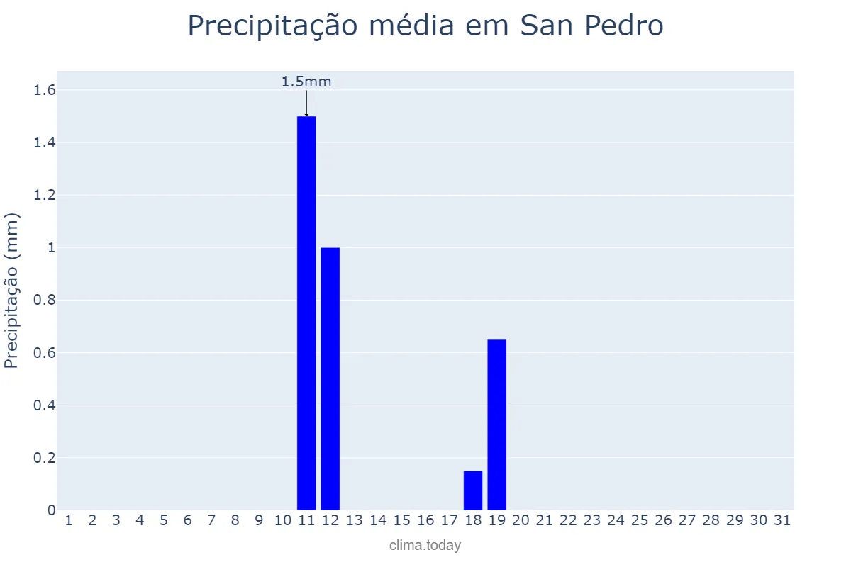 Precipitação em maio em San Pedro, Jujuy, AR